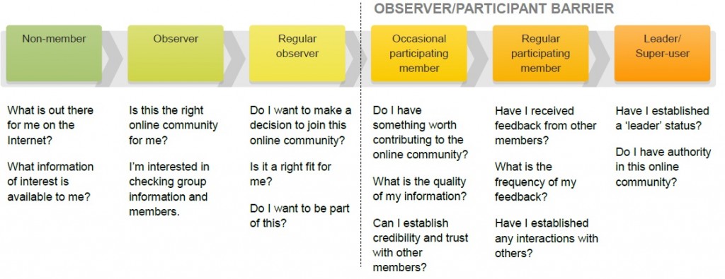 Model of Participant Engagement
